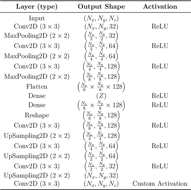 Figure 2 for Dynamical system prediction from sparse observations using deep neural networks with Voronoi tessellation and physics constraint