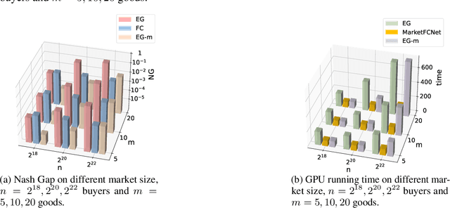 Figure 4 for Large-Scale Contextual Market Equilibrium Computation through Deep Learning