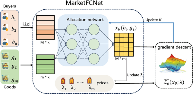 Figure 1 for Large-Scale Contextual Market Equilibrium Computation through Deep Learning