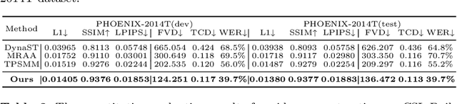 Figure 4 for Pose-Guided Fine-Grained Sign Language Video Generation