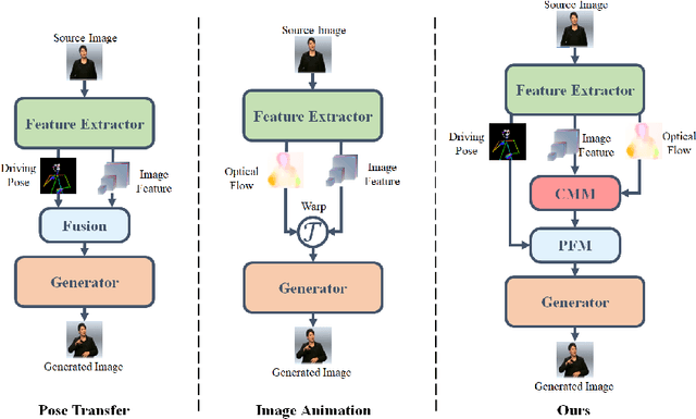 Figure 3 for Pose-Guided Fine-Grained Sign Language Video Generation