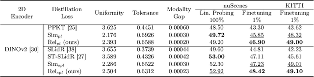 Figure 4 for Image-to-Lidar Relational Distillation for Autonomous Driving Data