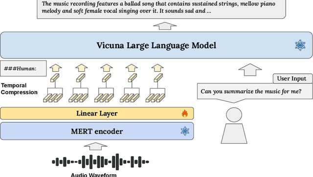 Figure 1 for MusiLingo: Bridging Music and Text with Pre-trained Language Models for Music Captioning and Query Response