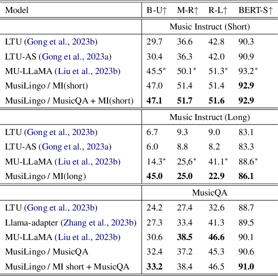Figure 2 for MusiLingo: Bridging Music and Text with Pre-trained Language Models for Music Captioning and Query Response