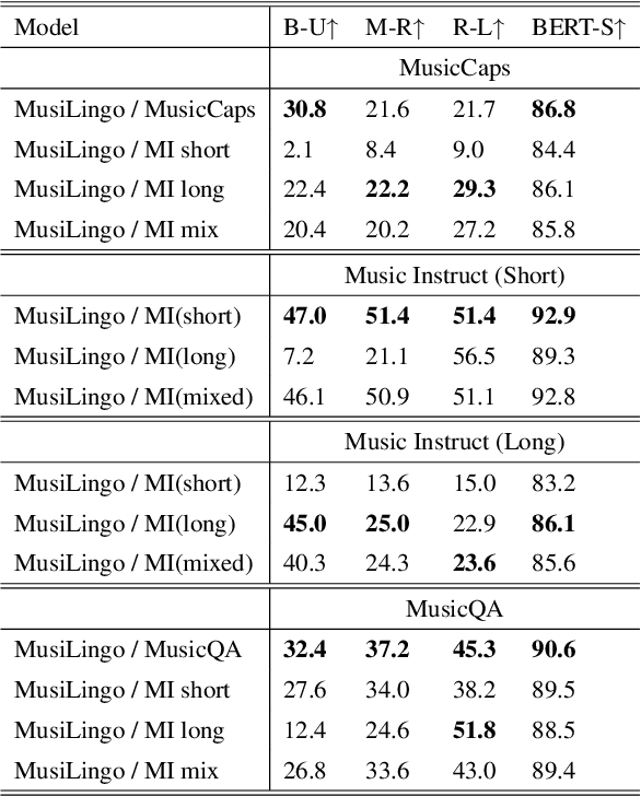 Figure 4 for MusiLingo: Bridging Music and Text with Pre-trained Language Models for Music Captioning and Query Response