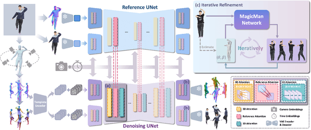 Figure 4 for MagicMan: Generative Novel View Synthesis of Humans with 3D-Aware Diffusion and Iterative Refinement