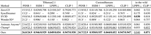 Figure 1 for MagicMan: Generative Novel View Synthesis of Humans with 3D-Aware Diffusion and Iterative Refinement