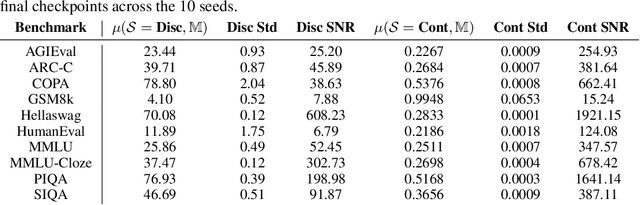 Figure 3 for Quantifying Variance in Evaluation Benchmarks