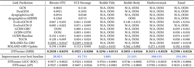 Figure 2 for DTFormer: A Transformer-Based Method for Discrete-Time Dynamic Graph Representation Learning