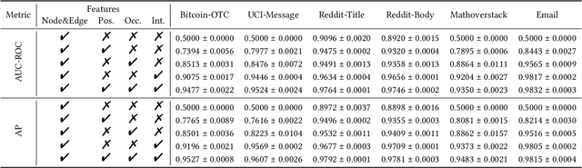 Figure 4 for DTFormer: A Transformer-Based Method for Discrete-Time Dynamic Graph Representation Learning