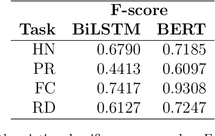 Figure 4 for BODEGA: Benchmark for Adversarial Example Generation in Credibility Assessment