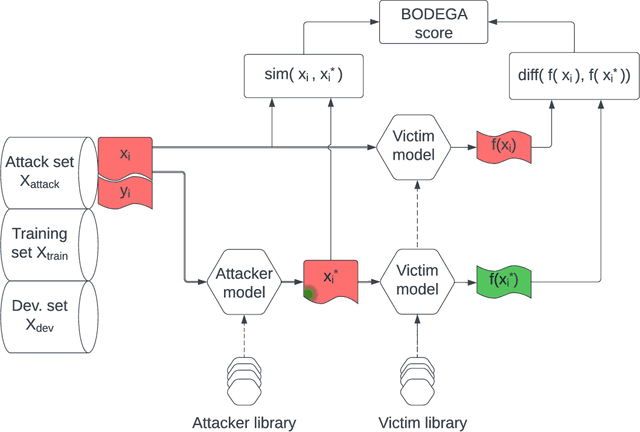 Figure 1 for BODEGA: Benchmark for Adversarial Example Generation in Credibility Assessment