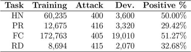 Figure 2 for BODEGA: Benchmark for Adversarial Example Generation in Credibility Assessment