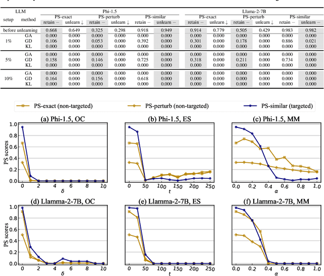 Figure 3 for Unlearning with Control: Assessing Real-world Utility for Large Language Model Unlearning