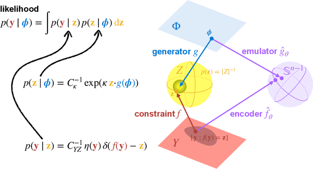 Figure 3 for Embed and Emulate: Contrastive representations for simulation-based inference