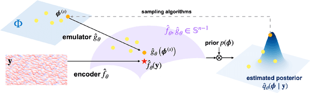 Figure 1 for Embed and Emulate: Contrastive representations for simulation-based inference