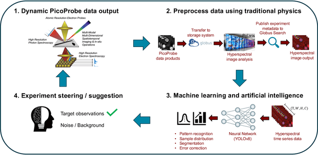 Figure 1 for Linking the Dynamic PicoProbe Analytical Electron-Optical Beam Line / Microscope to Supercomputers