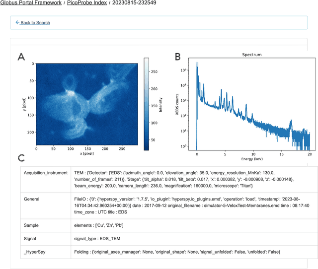 Figure 3 for Linking the Dynamic PicoProbe Analytical Electron-Optical Beam Line / Microscope to Supercomputers