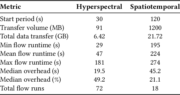 Figure 2 for Linking the Dynamic PicoProbe Analytical Electron-Optical Beam Line / Microscope to Supercomputers