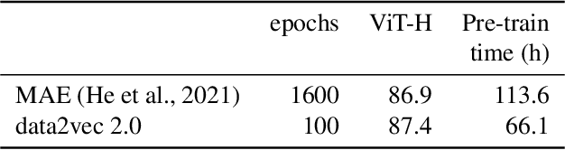 Figure 4 for Efficient Self-supervised Learning with Contextualized Target Representations for Vision, Speech and Language