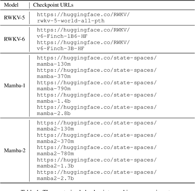 Figure 2 for Stuffed Mamba: State Collapse and State Capacity of RNN-Based Long-Context Modeling