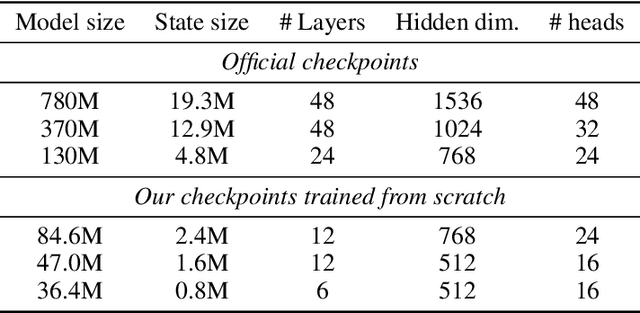 Figure 4 for Stuffed Mamba: State Collapse and State Capacity of RNN-Based Long-Context Modeling