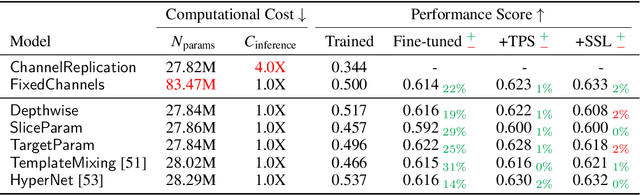 Figure 2 for CHAMMI: A benchmark for channel-adaptive models in microscopy imaging