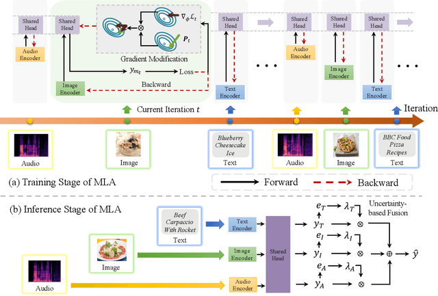 Figure 1 for Multimodal Representation Learning by Alternating Unimodal Adaptation