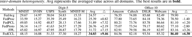 Figure 4 for FedCCL: Federated Dual-Clustered Feature Contrast Under Domain Heterogeneity