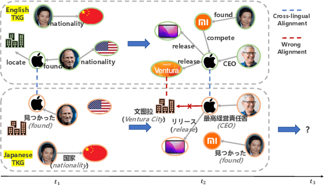 Figure 1 for Mutually-paced Knowledge Distillation for Cross-lingual Temporal Knowledge Graph Reasoning