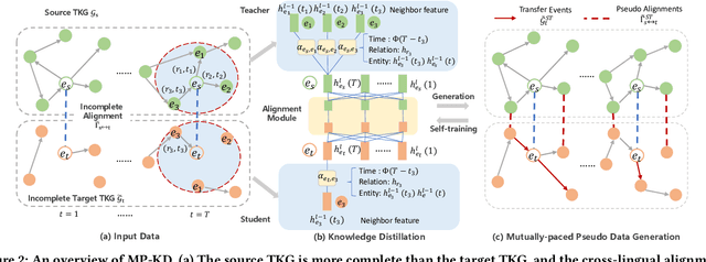 Figure 3 for Mutually-paced Knowledge Distillation for Cross-lingual Temporal Knowledge Graph Reasoning