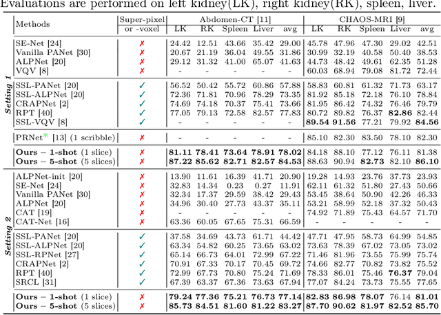 Figure 2 for Few-Shot 3D Volumetric Segmentation with Multi-Surrogate Fusion