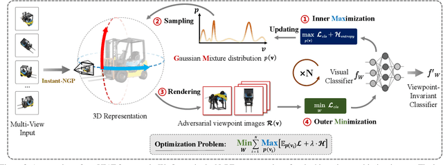 Figure 3 for Towards Viewpoint-Invariant Visual Recognition via Adversarial Training