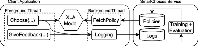 Figure 3 for SmartChoices: Augmenting Software with Learned Implementations