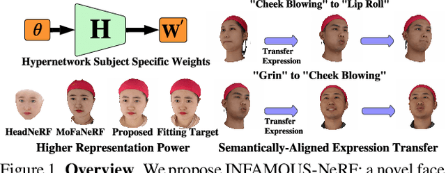 Figure 1 for INFAMOUS-NeRF: ImproviNg FAce MOdeling Using Semantically-Aligned Hypernetworks with Neural Radiance Fields