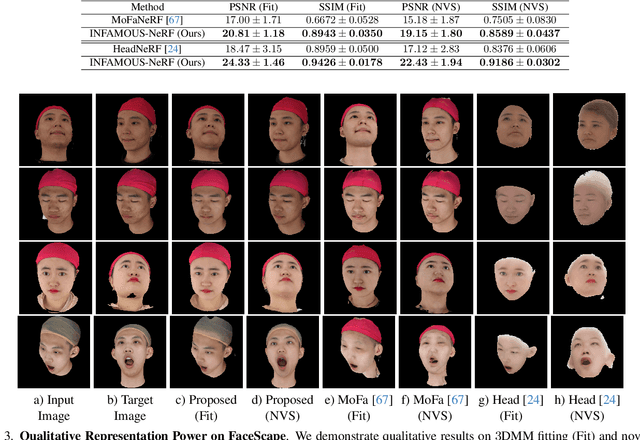 Figure 4 for INFAMOUS-NeRF: ImproviNg FAce MOdeling Using Semantically-Aligned Hypernetworks with Neural Radiance Fields