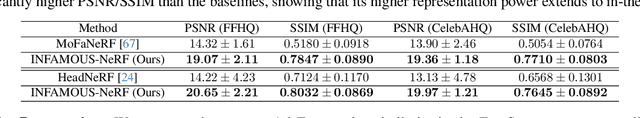 Figure 3 for INFAMOUS-NeRF: ImproviNg FAce MOdeling Using Semantically-Aligned Hypernetworks with Neural Radiance Fields