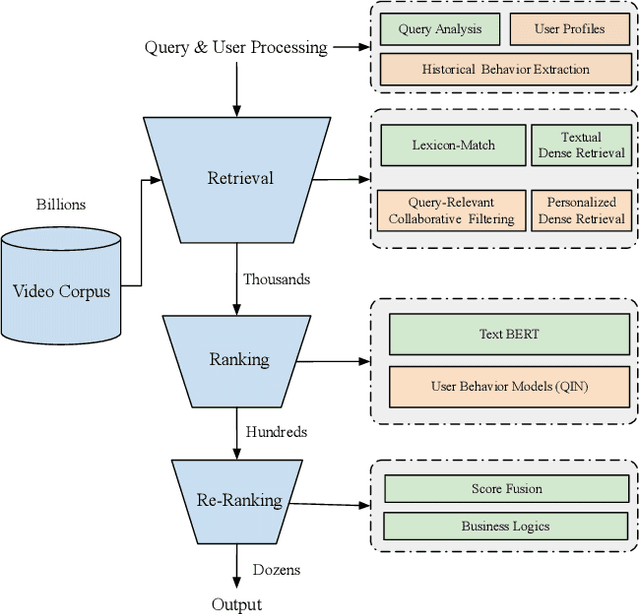 Figure 1 for Beyond Relevance: Improving User Engagement by Personalization for Short-Video Search
