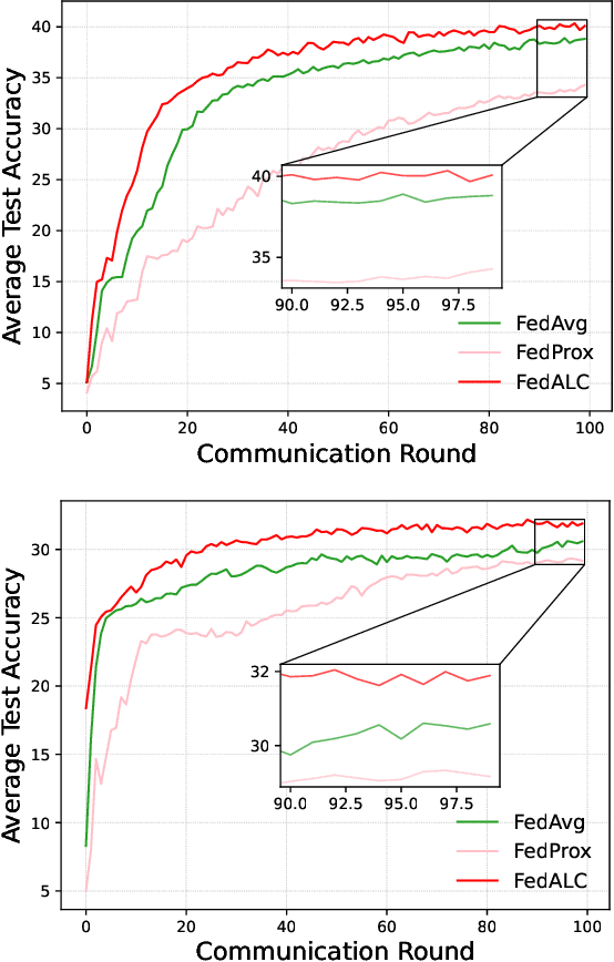 Figure 3 for Towards Robust Federated Learning via Logits Calibration on Non-IID Data