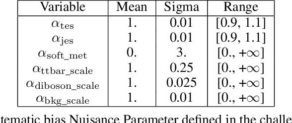 Figure 4 for FAIR Universe HiggsML Uncertainty Challenge Competition