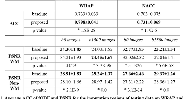 Figure 2 for Multi-Modality Conditioned Variational U-Net for Field-of-View Extension in Brain Diffusion MRI