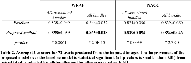 Figure 4 for Multi-Modality Conditioned Variational U-Net for Field-of-View Extension in Brain Diffusion MRI