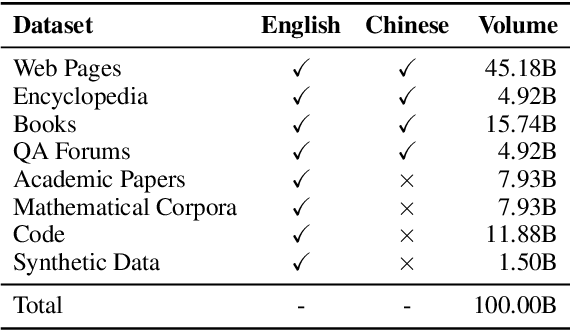 Figure 1 for Towards Effective and Efficient Continual Pre-training of Large Language Models