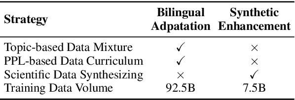 Figure 3 for Towards Effective and Efficient Continual Pre-training of Large Language Models