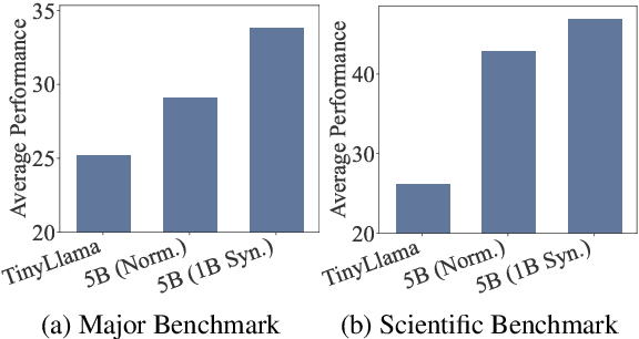 Figure 2 for Towards Effective and Efficient Continual Pre-training of Large Language Models