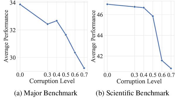 Figure 4 for Towards Effective and Efficient Continual Pre-training of Large Language Models