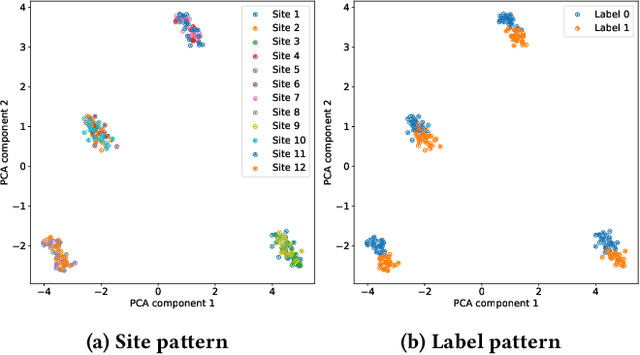 Figure 3 for Distributed Harmonization: Federated Clustered Batch Effect Adjustment and Generalization