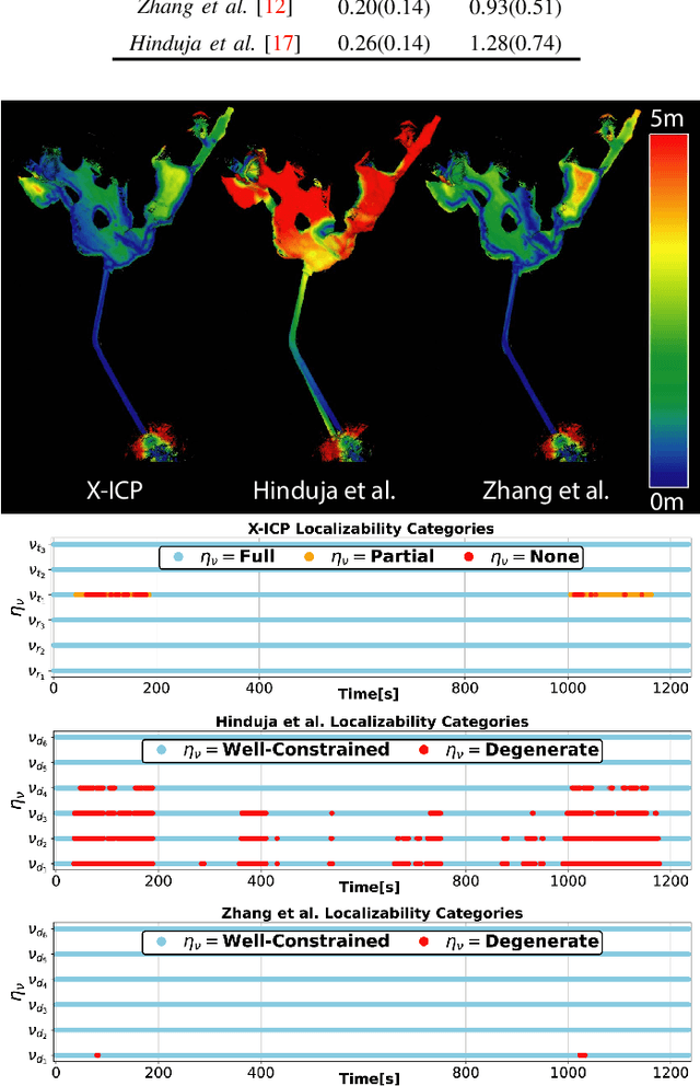 Figure 4 for X-ICP: Localizability-Aware LiDAR Registration for Robust Localization in Extreme Environments