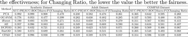 Figure 4 for Achieving Counterfactual Fairness for Anomaly Detection