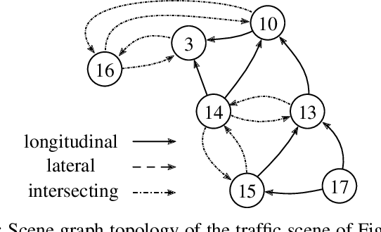 Figure 2 for Relation-based Motion Prediction using Traffic Scene Graphs